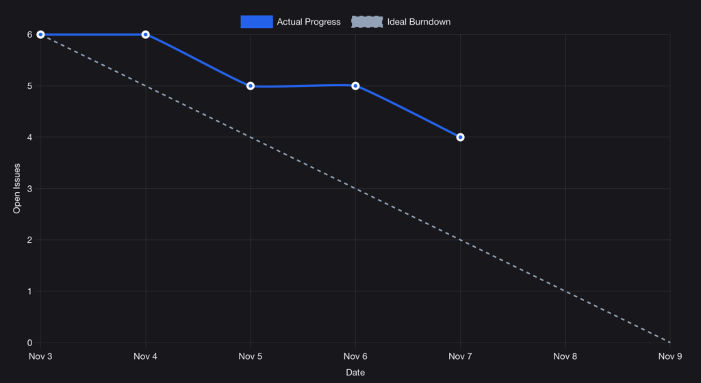 Burndown & Burnup Charts image